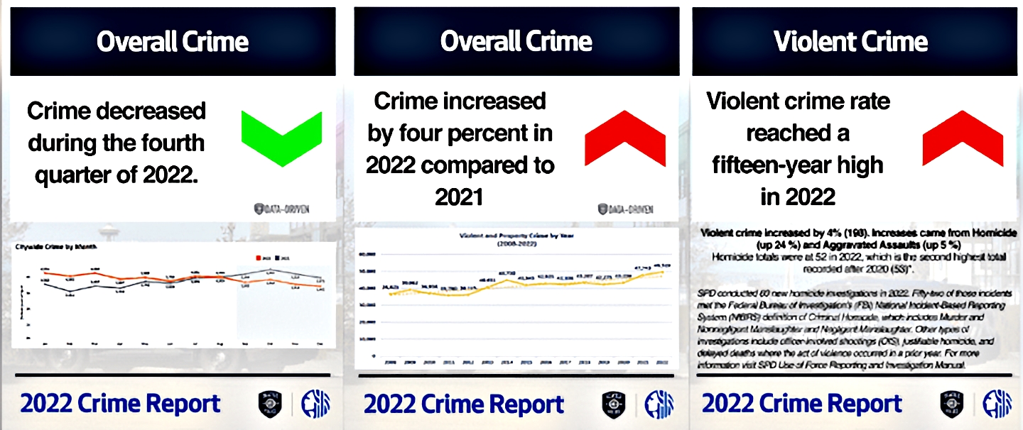 SPD reports that crime is trending down in Seattle Westside Seattle